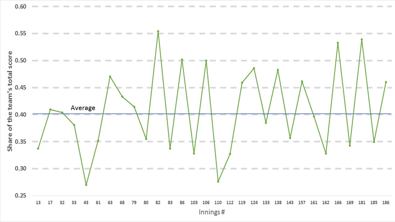 Virat Kohli_share of team's total in 30 century-scoring innings